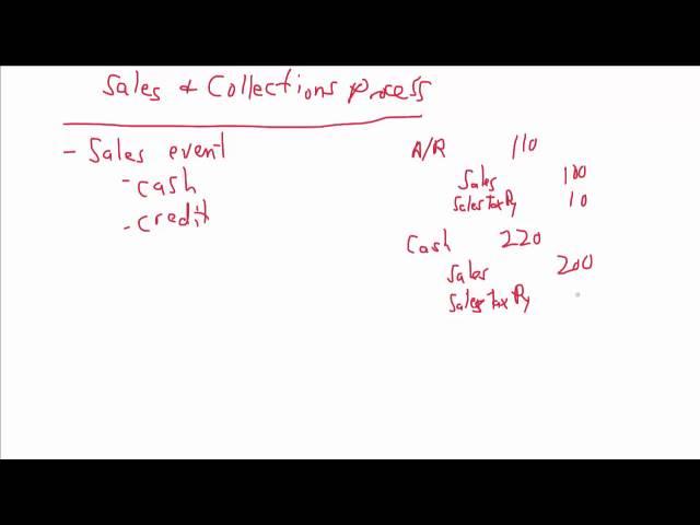 Sales and Collections Process Overview