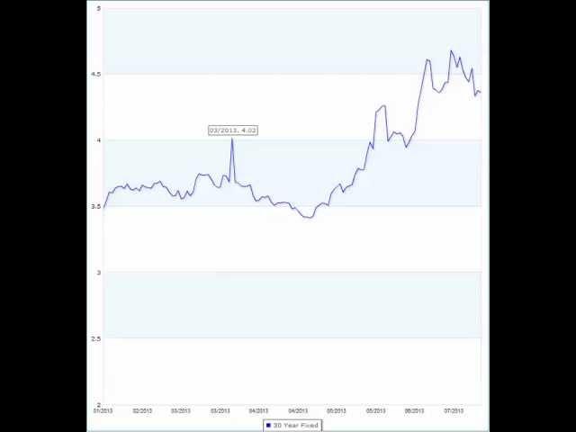 Scottsdale Arizona Real Estate Interest Rates why are they going up?