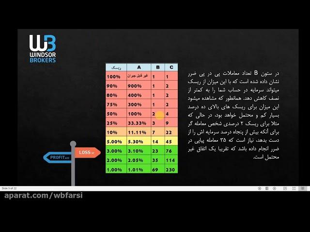 آموزش مدیریت ریسک و سرمایه در بازار فارکس - قسمت اول