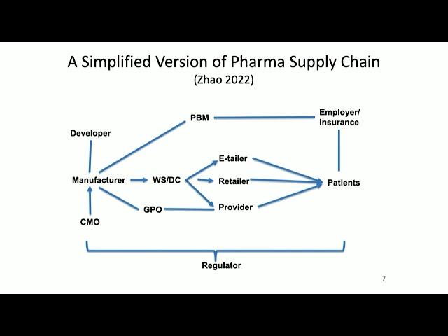 Pharmaceutical Supply Chains And Drug Shortages