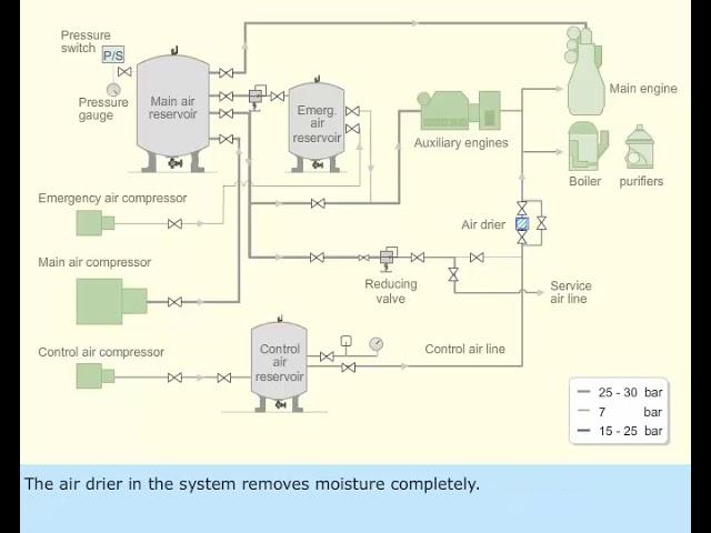 Compressed Air System