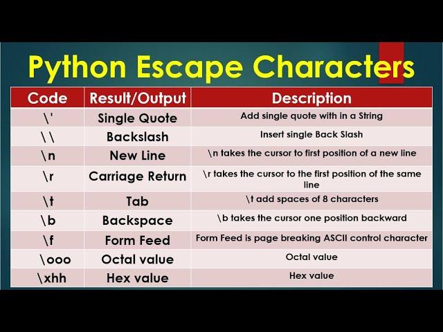 Python 3 Basics # 2.2 | Python Escape Characters | Escape Character in Python | Python for Beginners