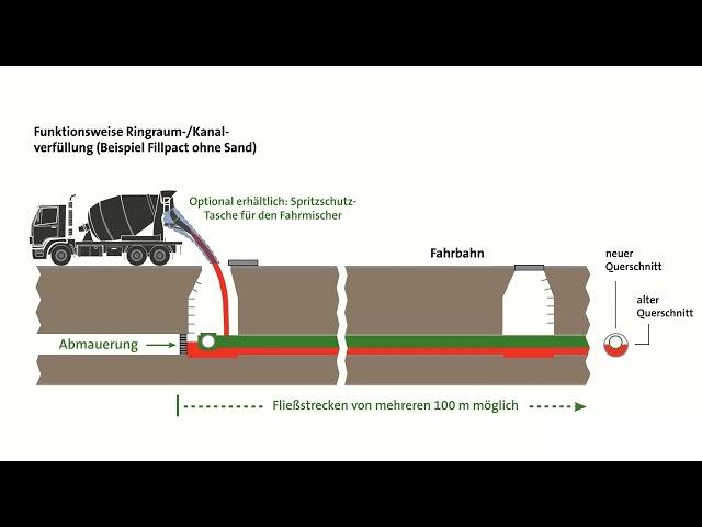 Holcim Verfüllbaustoff Fillpact - Lösungspakete für anspruchsvolle Herausforderungen