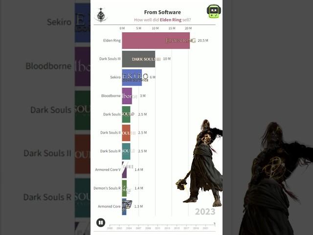Top-Selling From Software Games | Dark Souls, Elden Ring, and Beyond! #eldenring #armoredcore6