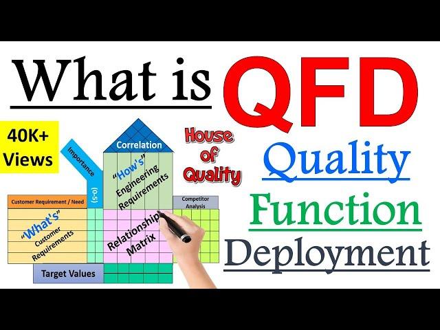 What is Quality Function Deployment [QFD] or House of Quality  ? | Explained with practical EXAMPLE