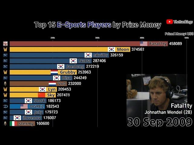 Top 15 E-sports Players by Prize Money (2000-2018)