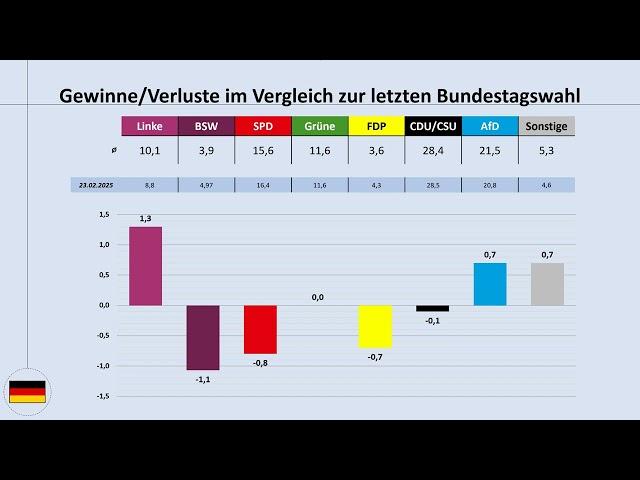 aktueller Bundestrend (März 2025): Haben die Sondierungen einen Effekt auf die Umfragewerte?