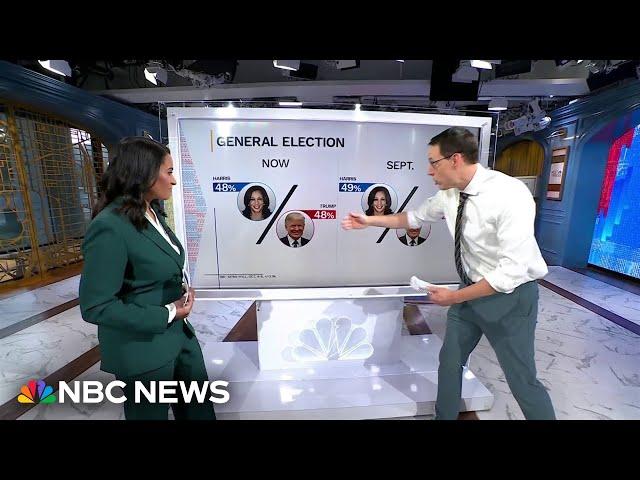 Steve Kornacki explains Donald Trump pulling even with Kamala Harris in NBC News poll