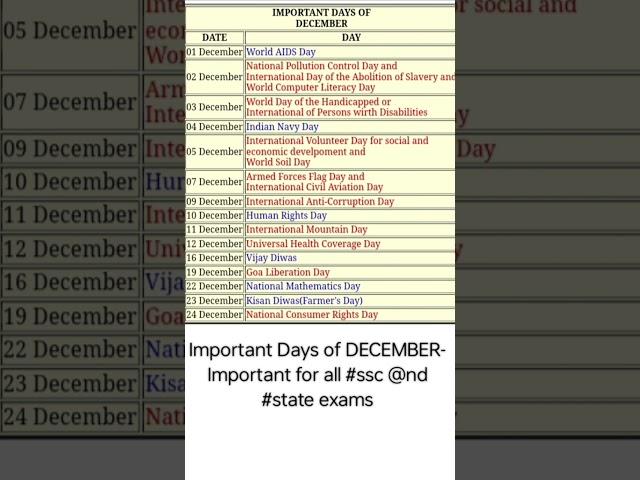 Important Days of DECEMBER ||Important for all #ssc and #state exams#ssc#geo.journey#viralvideo