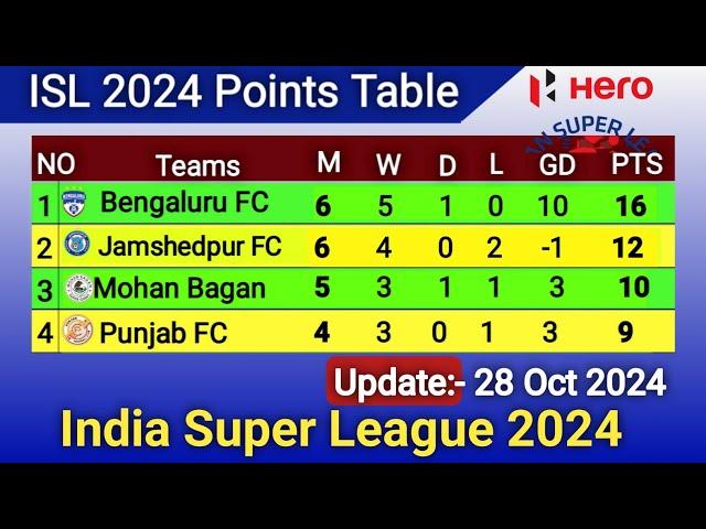 ISL Points Table Update 28 Oct 2024 || ISL Points Table Today || ISL 2024-25 ||