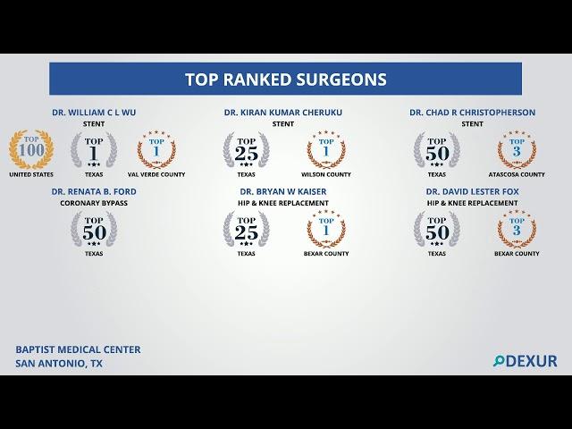 Top Ranked Surgeons at Baptist Medical Center, Texas