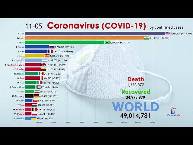 Top 20 Country by Total Coronavirus Infections (50 Million Cases)