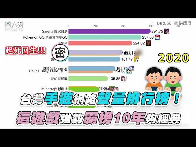 【台灣手遊網路聲量排行榜！這遊戲強勢霸榜10年夠經典】｜@data66.66