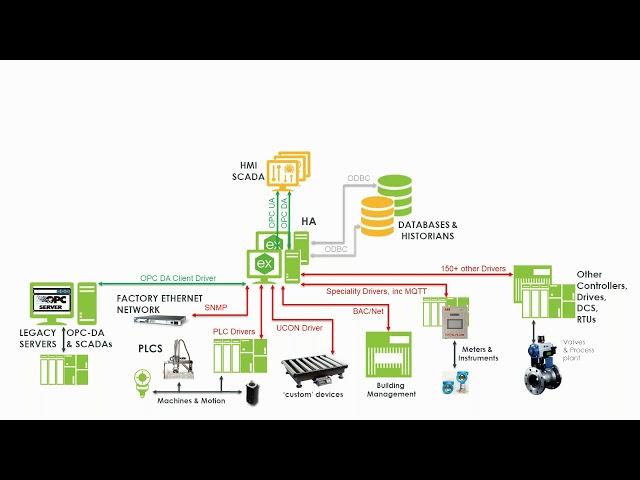 Kepware KEPServerEX Industrial Communications & OPC Server Platform - Topology & Applications