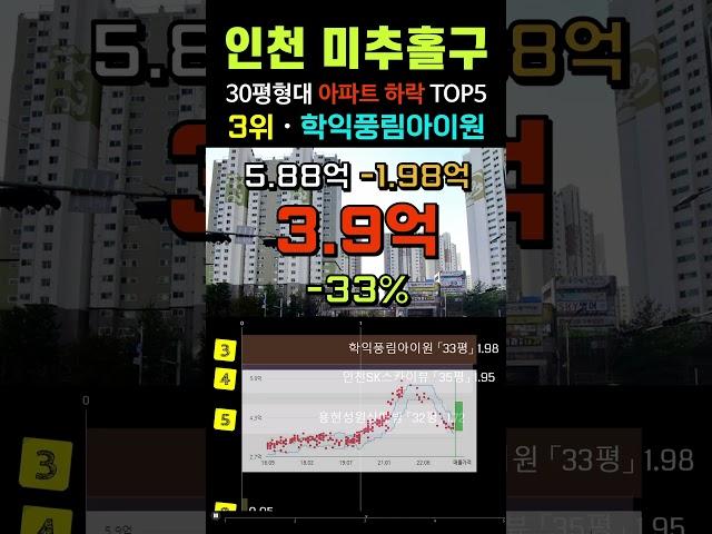 미추홀구 아파트 -37% 폭락 순위 TOP5. 인천시 9월 30평형 급매물 전망 시세 #급매 #용현동 #미추홀구아파트 #미추홀아파트 #부동산 #갭투자 #경매 #분양가 #전세가