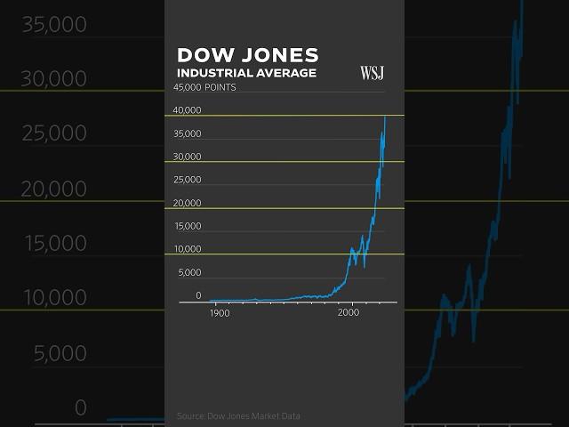 Dow Hits 40,000: Why the DJIA Is Hitting New Records Faster