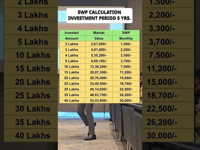 SWP Calculation Investment Period 5 year. #mutualfundssahihai #sip #SWP #investment #tips #finance
