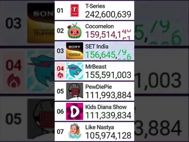 MrBeast hits 156 Million Subscribers