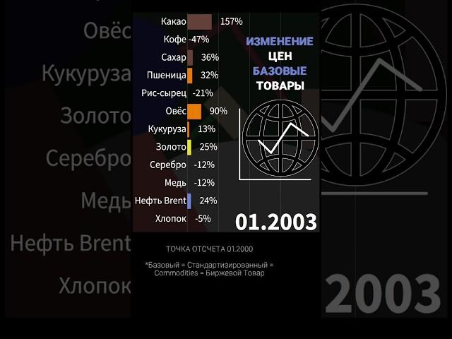 Как Выросли Мировые Цены на Золото, Нефть, Медь, Какао, Рис