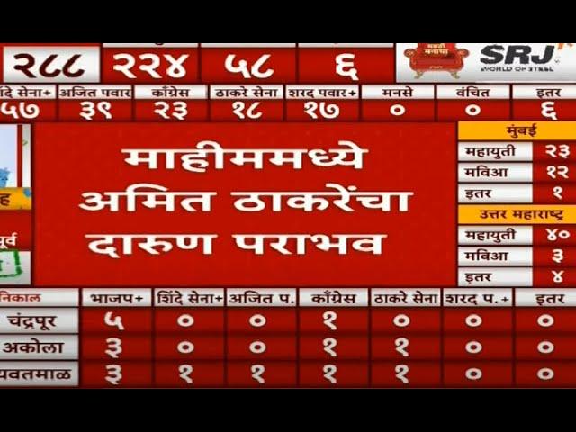 Amit Thackeray Defeated in Mahim LIVE | Maharashtra Vidhan Sabha Election Result | ABP MAJHA