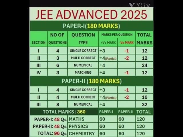 JEE  Advanced  2025