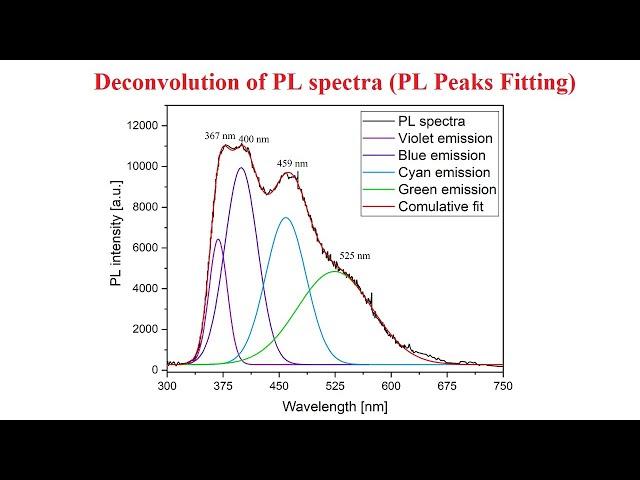 Deconvolution of photoluminescence PL spectra  (peaks fitting) - 22