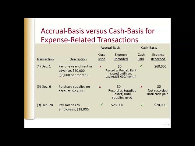 Financial Accounting Chapter 3 Lecture Spring 2024