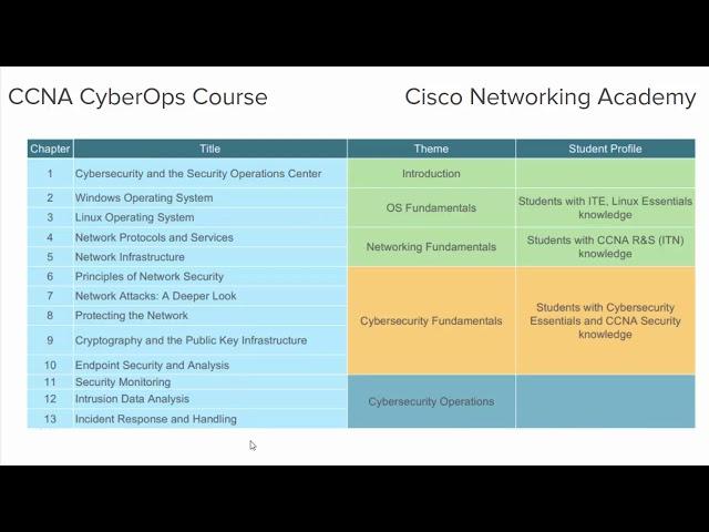 CCNA CyberOps - 1 Overview