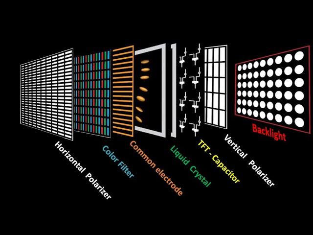 Internal structure of a liquid crystal or LCD TV screen