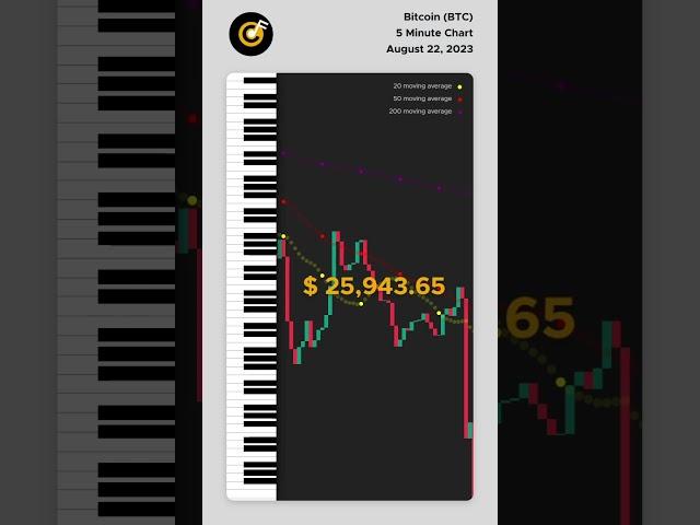 Bitcoin 5 minute chart to piano  #cryptostats #forex #cryptocurrency #binance #nifty #cryptosignals