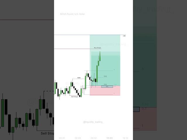 ICT scalping Strategy in Forex