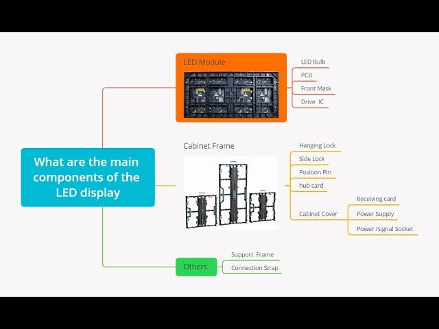 what are the main components of led display