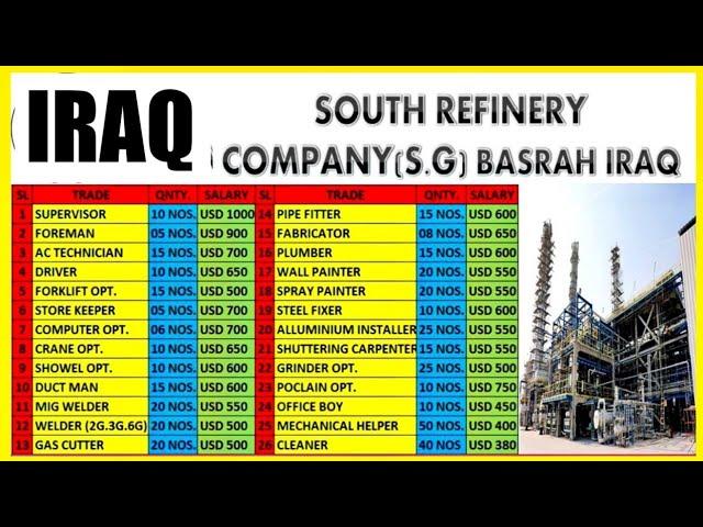 Jobs In Iraq  2022 ¦¦ Basic Salary Upto 1000 US $ Dollar ¦¦ Work Visa ¦¦ Gulf Job Solution