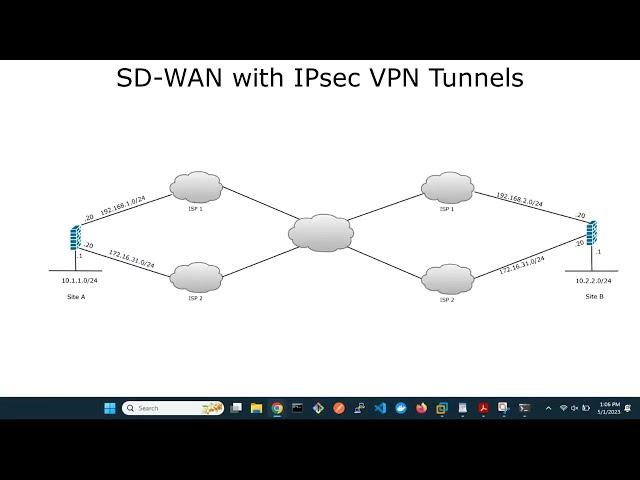 FortiGate SDWAN with IPsec VPN