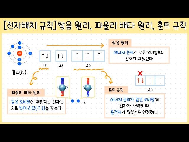 [화학1_원자의 세계] 5-①강. 오비탈 전자배치 규칙①⎥쌓음 원리⎥가림 효과⎥침투 효과