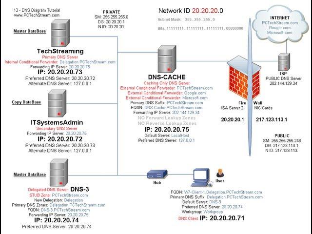 DNS - 13 Private & Public conditional forwarders - DNSCMD & PowerShell