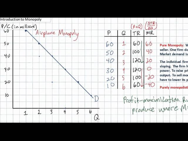 Introduction to Pure Monopoly