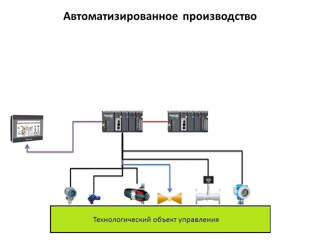 Лекция 1. СКАДА.  Введение в АСУТП