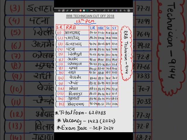 RAILWAY TECHNICIAN CUT OFF 2018 | RRB TECHNICIAN PREVIOUS YEAR CUTT OFF | RRB TECHNICIAN EXAM DATE |