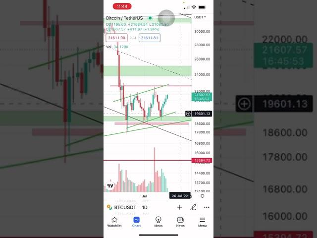 تحلیل بیتکوین تو ۳۰ ثانیه | خیلی مهم | حتما ببینید | تحلیل بیتکوین بر اساس پرایس اکشن | بیتکوین | 