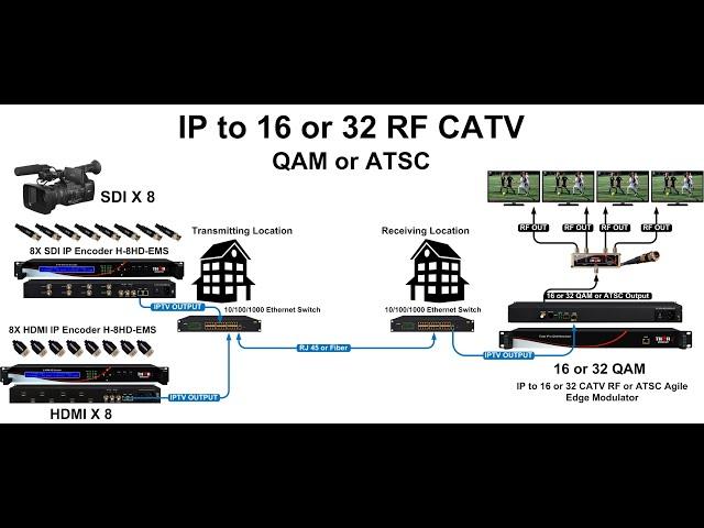 How to convert IPTV Video steams to Cable TV channels - IPTV to CATV QAM , IPTV to coax converter