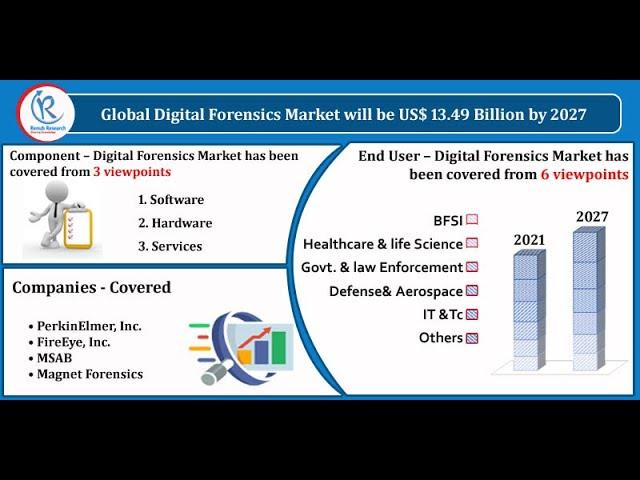 Digital Forensics Market by Component, Companies, Forecast by 2027