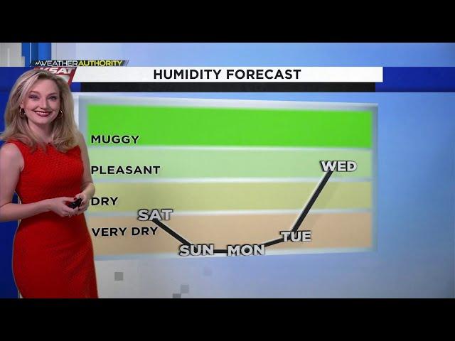 Low humidity is here to stay this weekend!