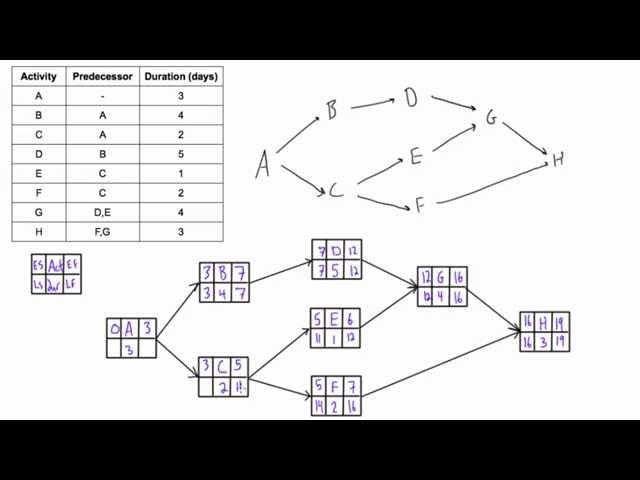 Use forward and backward pass to determine project duration and critical path