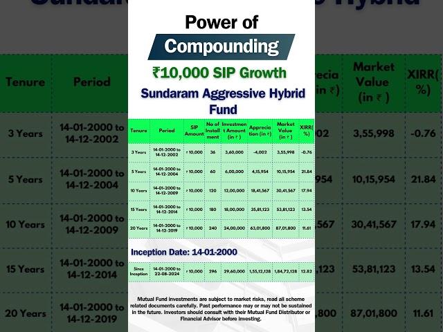 Sundaram Aggressive Hybrid Fund ₹10,000 SIP Compounding Returns