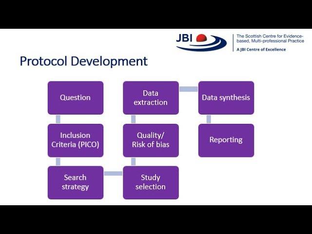 Pre-planning and protocol development for systematic reviews