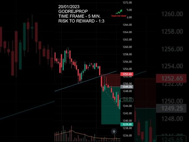 LEARN TO TRADE SHORT - 115  #shorts #tradethetrend #priceaction  #nifty #banknifty #viral