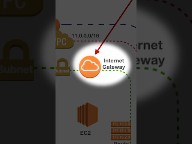 Internet Gateway in AWS #aws #cloudcomputing