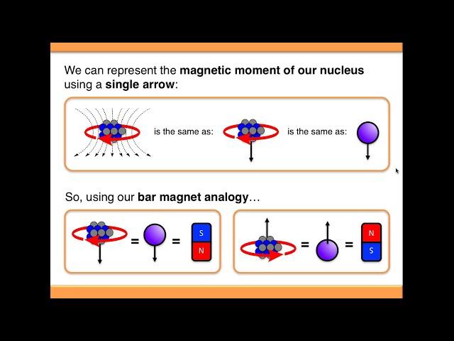 NMR Spectroscopy: Basic Theory