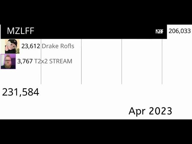 MZLFF VS T2x2 STREAM VS Drake Rofls vs Нерезки Стинта 2022-2024